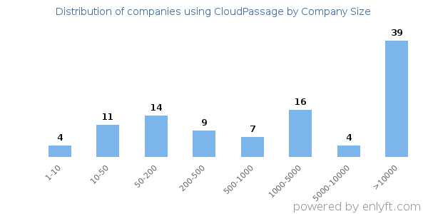 Companies using CloudPassage, by size (number of employees)