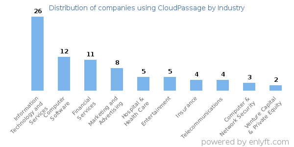 Companies using CloudPassage - Distribution by industry
