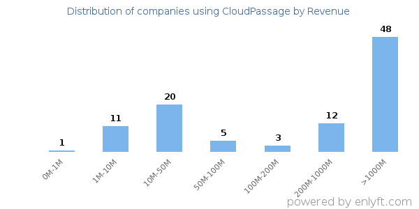 CloudPassage clients - distribution by company revenue