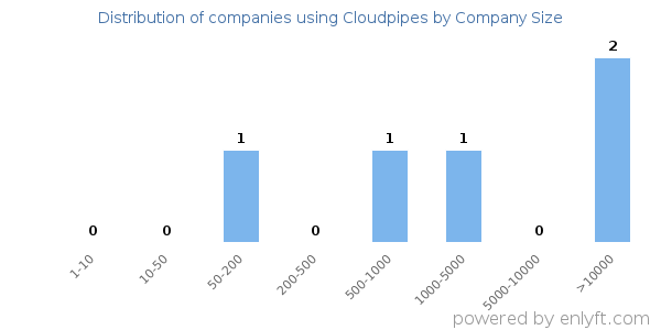 Companies using Cloudpipes, by size (number of employees)
