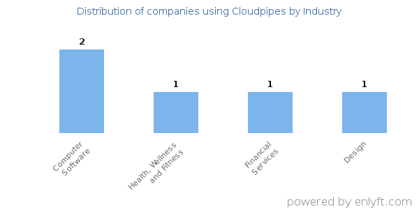 Companies using Cloudpipes - Distribution by industry