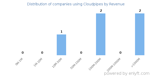 Cloudpipes clients - distribution by company revenue