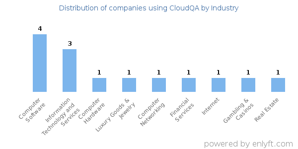 Companies using CloudQA - Distribution by industry