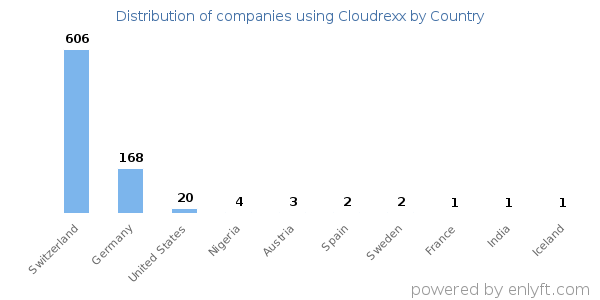 Cloudrexx customers by country