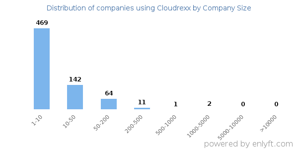 Companies using Cloudrexx, by size (number of employees)