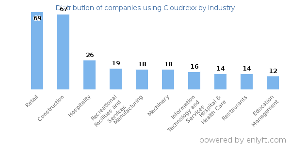 Companies using Cloudrexx - Distribution by industry