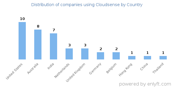Cloudsense customers by country