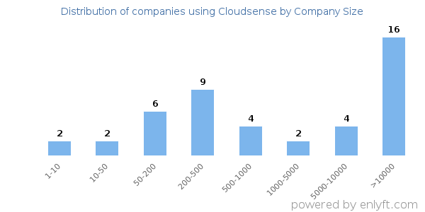 Companies using Cloudsense, by size (number of employees)