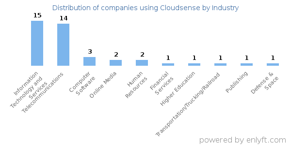 Companies using Cloudsense - Distribution by industry