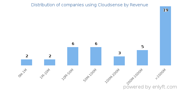 Cloudsense clients - distribution by company revenue