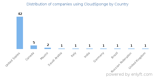 CloudSponge customers by country
