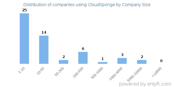 Companies using CloudSponge, by size (number of employees)