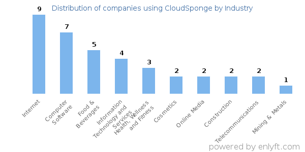 Companies using CloudSponge - Distribution by industry