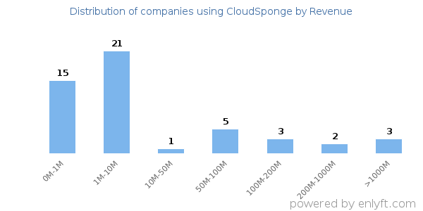 CloudSponge clients - distribution by company revenue
