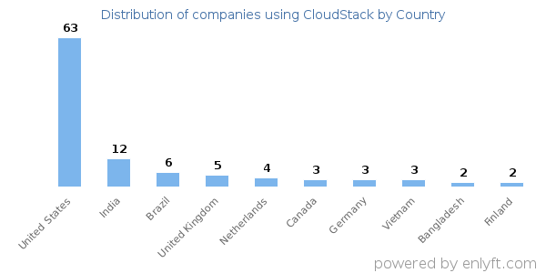 CloudStack customers by country