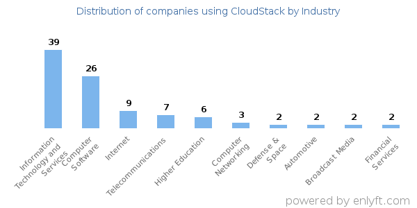 Companies using CloudStack - Distribution by industry
