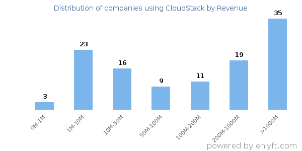 CloudStack clients - distribution by company revenue