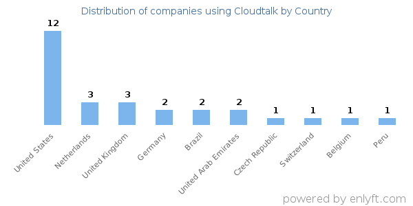Cloudtalk customers by country