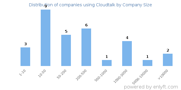 Companies using Cloudtalk, by size (number of employees)