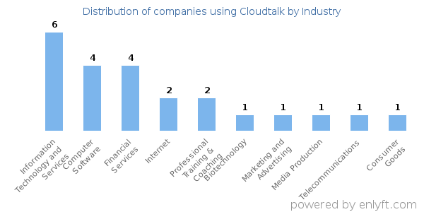 Companies using Cloudtalk - Distribution by industry