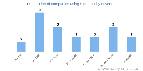 Cloudtalk clients - distribution by company revenue