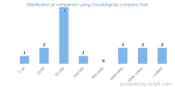 Companies using Cloudvirga, by size (number of employees)