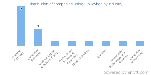 Companies using Cloudvirga - Distribution by industry