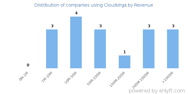 Cloudvirga clients - distribution by company revenue