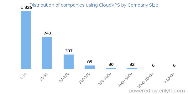 Companies using CloudVPS, by size (number of employees)