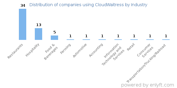 Companies using CloudWaitress - Distribution by industry