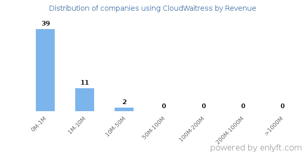 CloudWaitress clients - distribution by company revenue