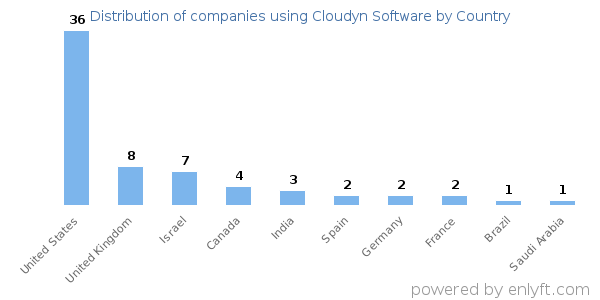 Cloudyn Software customers by country