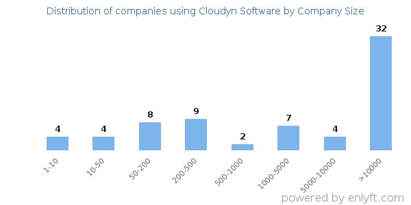 Companies using Cloudyn Software, by size (number of employees)