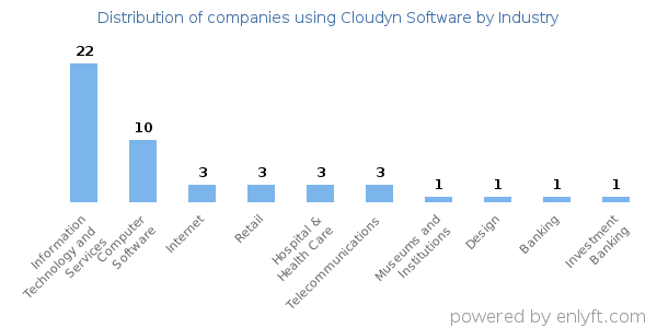 Companies using Cloudyn Software - Distribution by industry