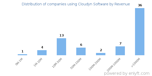 Cloudyn Software clients - distribution by company revenue