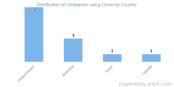 Clover customers by country