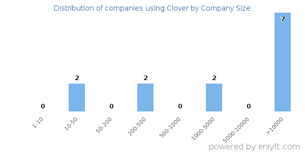 Companies using Clover, by size (number of employees)
