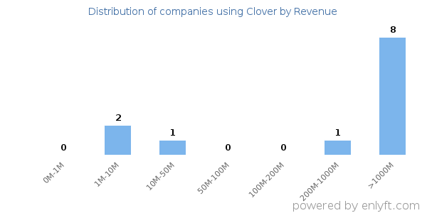 Clover clients - distribution by company revenue