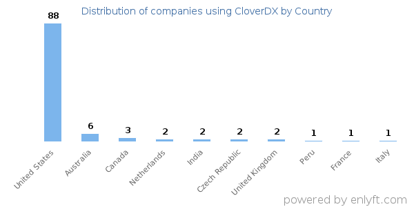 CloverDX customers by country