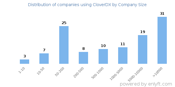 Companies using CloverDX, by size (number of employees)