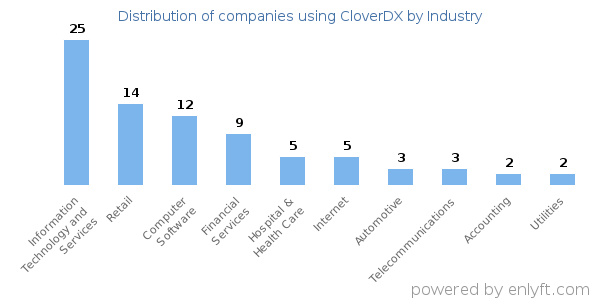 Companies using CloverDX - Distribution by industry