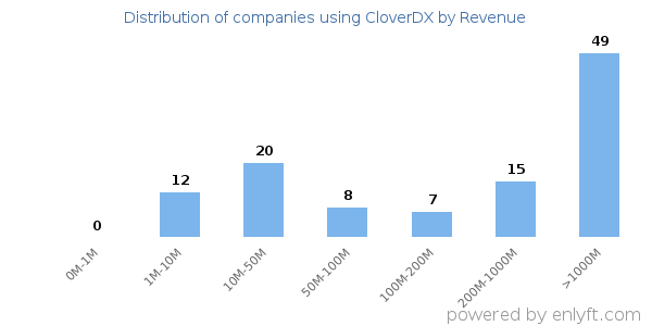 CloverDX clients - distribution by company revenue