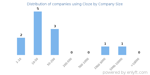 Companies using Cloze, by size (number of employees)