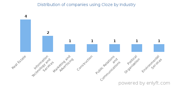 Companies using Cloze - Distribution by industry