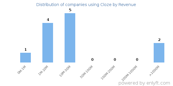 Cloze clients - distribution by company revenue
