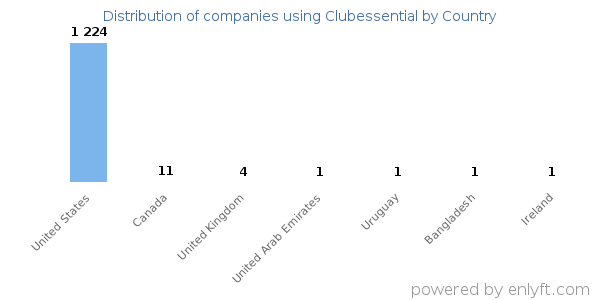 Clubessential customers by country