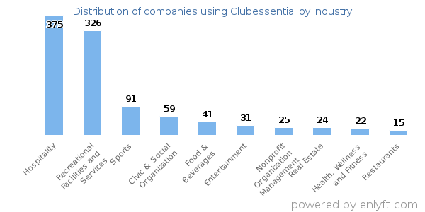Companies using Clubessential - Distribution by industry