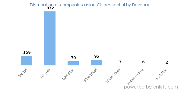 Clubessential clients - distribution by company revenue