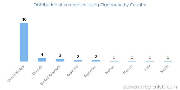Clubhouse customers by country
