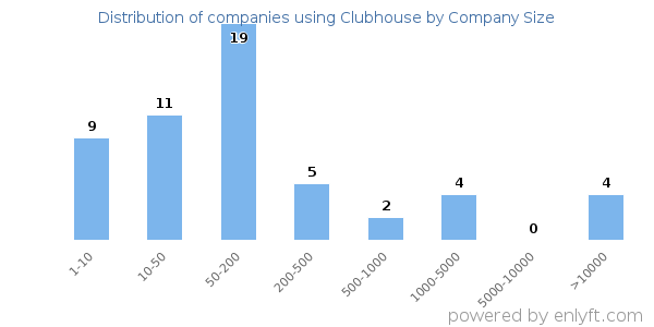 Companies using Clubhouse, by size (number of employees)